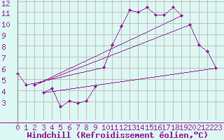 Courbe du refroidissement olien pour Lille (59)