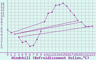 Courbe du refroidissement olien pour Puebla de Don Rodrigo