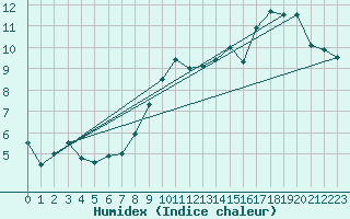 Courbe de l'humidex pour Munte (Be)