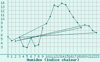 Courbe de l'humidex pour Ummendorf