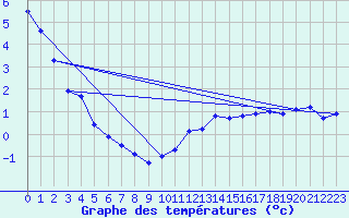 Courbe de tempratures pour Millau (12)