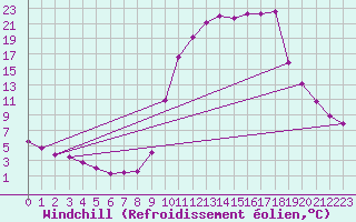 Courbe du refroidissement olien pour Chamonix-Mont-Blanc (74)