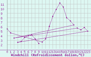 Courbe du refroidissement olien pour Lyon - Bron (69)