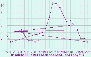 Courbe du refroidissement olien pour Crest (26)