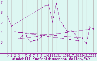 Courbe du refroidissement olien pour Moleson (Sw)