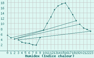 Courbe de l'humidex pour Lerida (Esp)