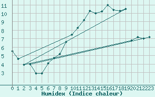 Courbe de l'humidex pour Poitiers (86)