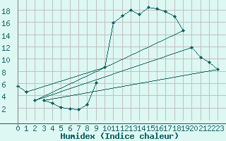 Courbe de l'humidex pour Elsenborn (Be)