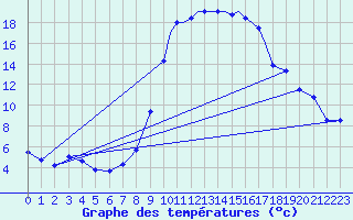 Courbe de tempratures pour Shoream (UK)