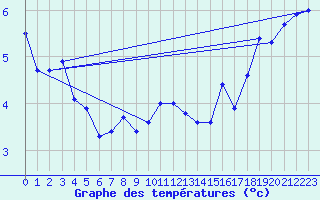 Courbe de tempratures pour Fedje