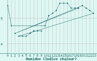 Courbe de l'humidex pour Roissy (95)