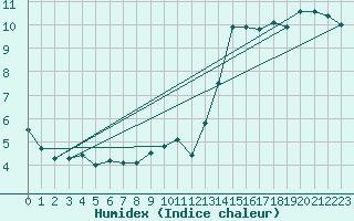 Courbe de l'humidex pour Marknesse Aws