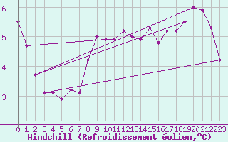 Courbe du refroidissement olien pour Koszalin