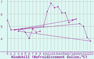 Courbe du refroidissement olien pour Bad Salzuflen