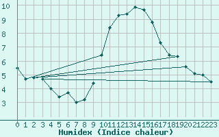 Courbe de l'humidex pour Herstmonceux (UK)