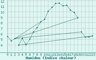 Courbe de l'humidex pour Chaumont (Sw)