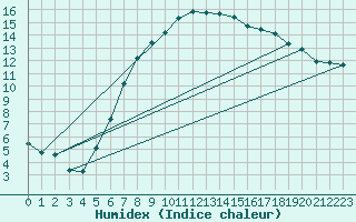 Courbe de l'humidex pour Oberriet / Kriessern