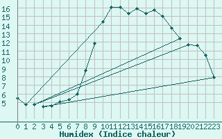 Courbe de l'humidex pour Constance (All)