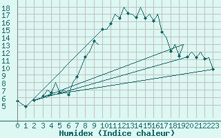 Courbe de l'humidex pour Bilbao (Esp)