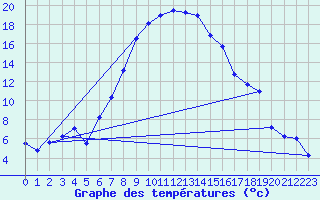 Courbe de tempratures pour Murska Sobota