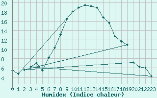 Courbe de l'humidex pour Murska Sobota