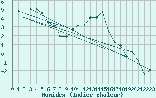 Courbe de l'humidex pour Kinloss