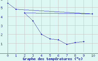 Courbe de tempratures pour Stephenville