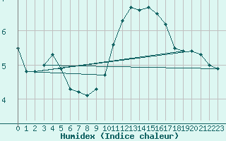 Courbe de l'humidex pour Limoges (87)