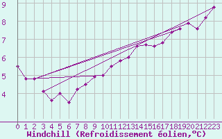 Courbe du refroidissement olien pour Hoyerswerda