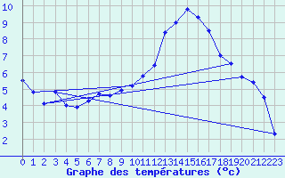 Courbe de tempratures pour Grenoble/St-Etienne-St-Geoirs (38)