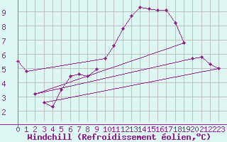 Courbe du refroidissement olien pour Treize-Vents (85)