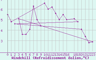 Courbe du refroidissement olien pour Tjotta