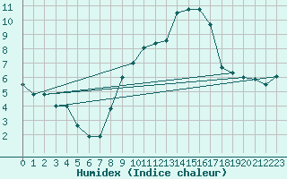 Courbe de l'humidex pour Clermont-Ferrand (63)