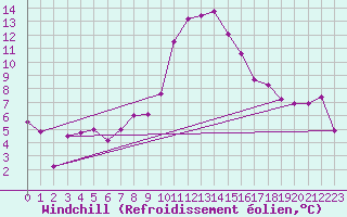 Courbe du refroidissement olien pour Preitenegg