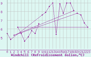 Courbe du refroidissement olien pour Caen (14)
