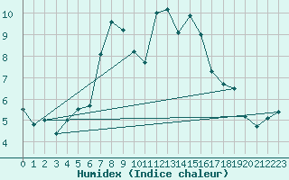 Courbe de l'humidex pour La Molina