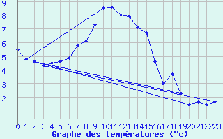 Courbe de tempratures pour Parnu