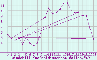Courbe du refroidissement olien pour Tours (37)