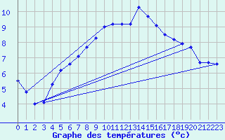 Courbe de tempratures pour Bad Lippspringe