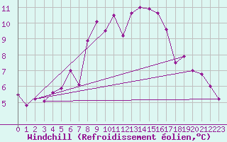 Courbe du refroidissement olien pour Eisenkappel