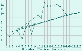Courbe de l'humidex pour Saint-Nazaire (44)
