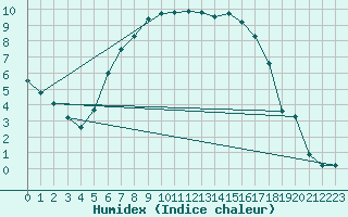 Courbe de l'humidex pour Nesbyen-Todokk