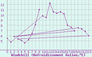 Courbe du refroidissement olien pour Liberec