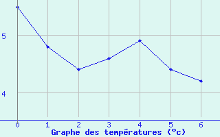 Courbe de tempratures pour Soria (Esp)