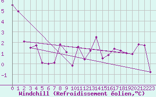 Courbe du refroidissement olien pour Belfort-Dorans (90)