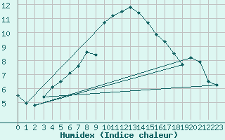 Courbe de l'humidex pour Abbeville (80)