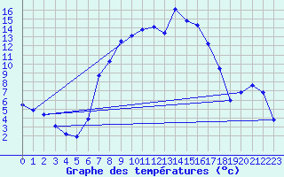 Courbe de tempratures pour Kjeller Ap