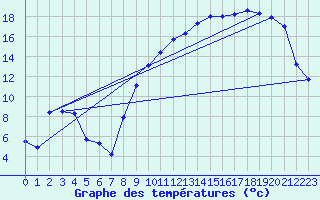 Courbe de tempratures pour Anvers (Be)