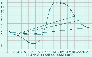 Courbe de l'humidex pour Lagny-sur-Marne (77)