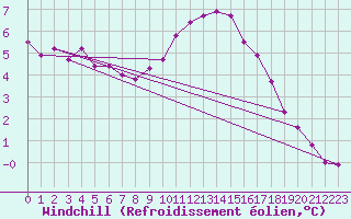 Courbe du refroidissement olien pour Ploudalmezeau (29)